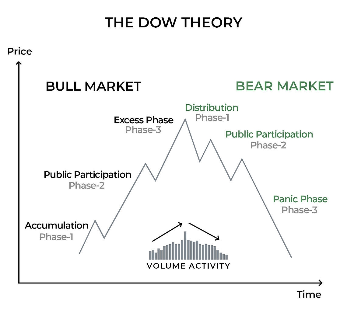 Illustration Of Dow Theory